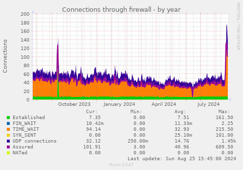 Connections through firewall