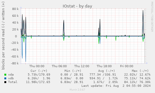 IOstat