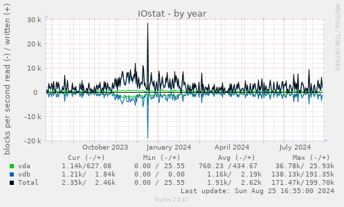 IOstat