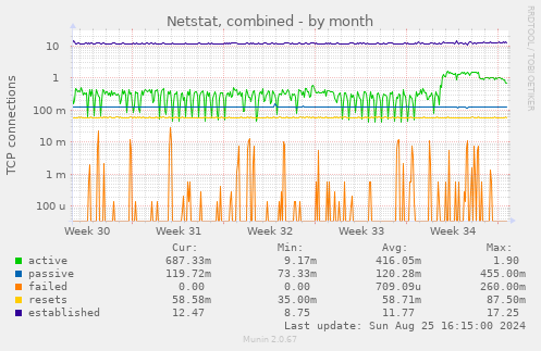 Netstat, combined