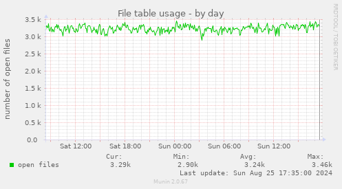 File table usage