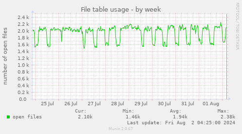 File table usage