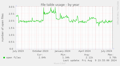 File table usage