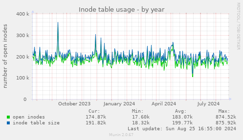 Inode table usage