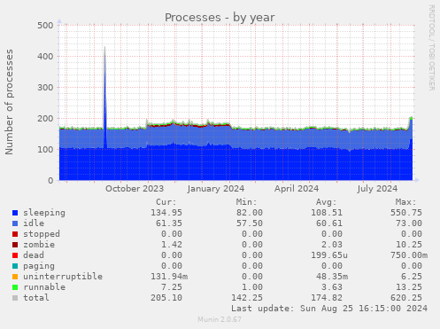 Processes