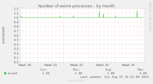 Number of exim4 processes