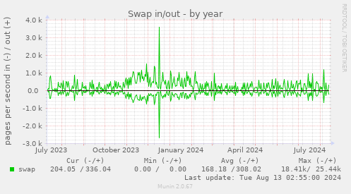 Swap in/out