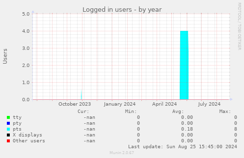 Logged in users