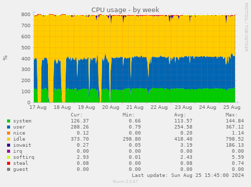 CPU usage