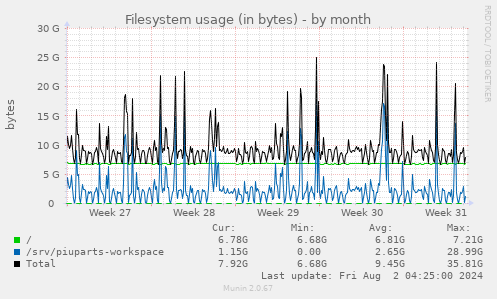 Filesystem usage (in bytes)