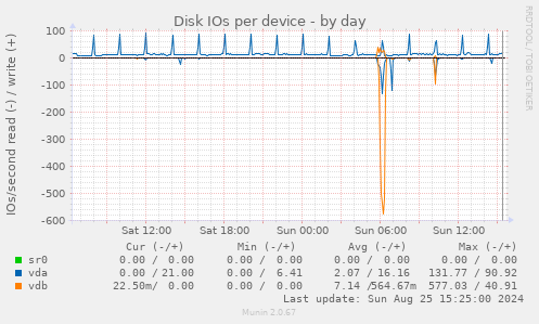 Disk IOs per device