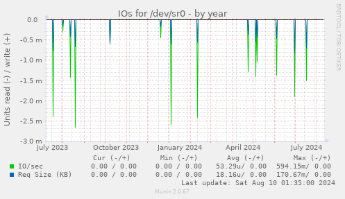 IOs for /dev/sr0