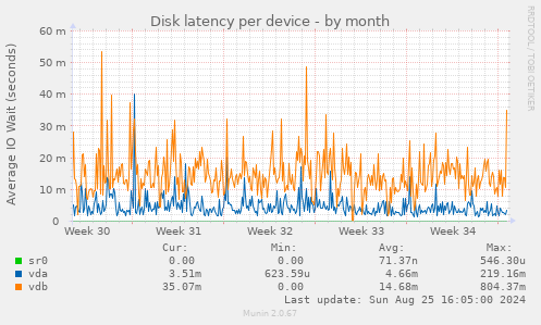 Disk latency per device