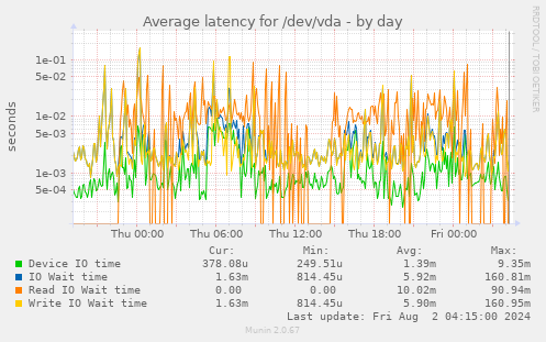 Average latency for /dev/vda