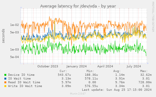 Average latency for /dev/vda