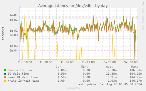 Average latency for /dev/vdb