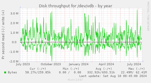 Disk throughput for /dev/vdb