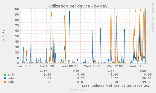 Utilization per device