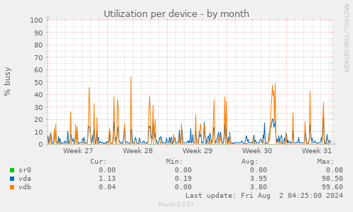 Utilization per device