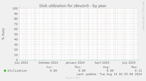 Disk utilization for /dev/sr0