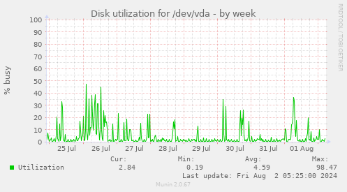 Disk utilization for /dev/vda