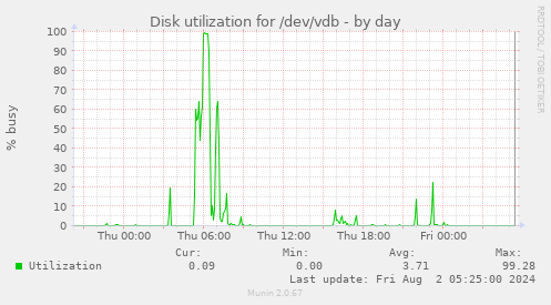 Disk utilization for /dev/vdb