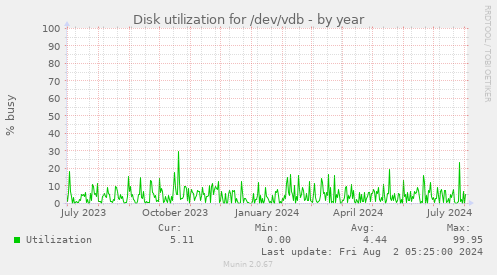 Disk utilization for /dev/vdb