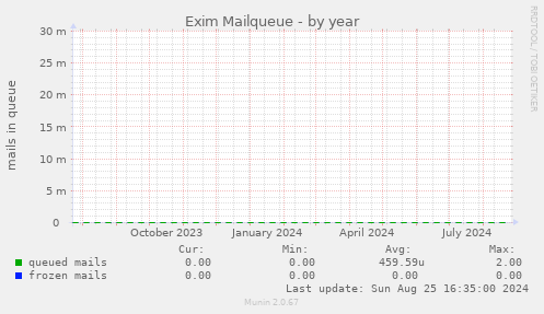 Exim Mailqueue