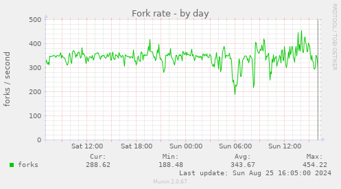 Fork rate