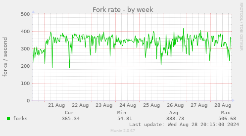 Fork rate