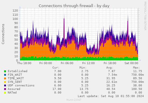 Connections through firewall