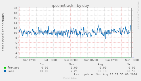 ipconntrack