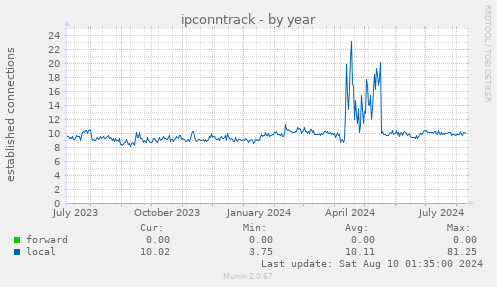 ipconntrack