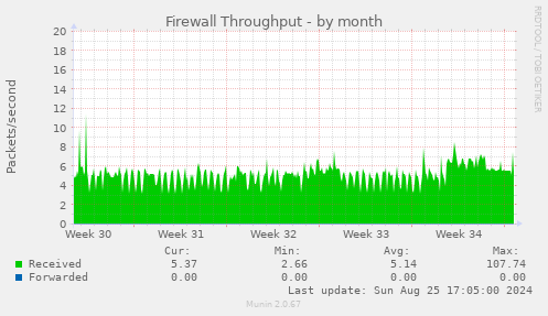 Firewall Throughput