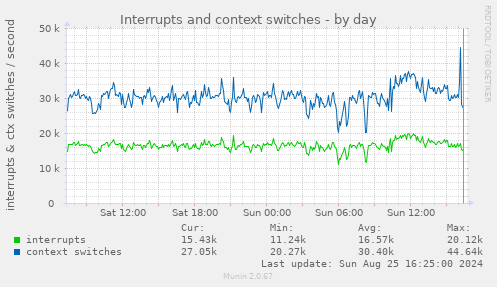 Interrupts and context switches