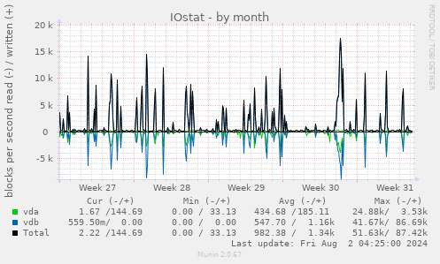 IOstat