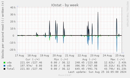 IOstat