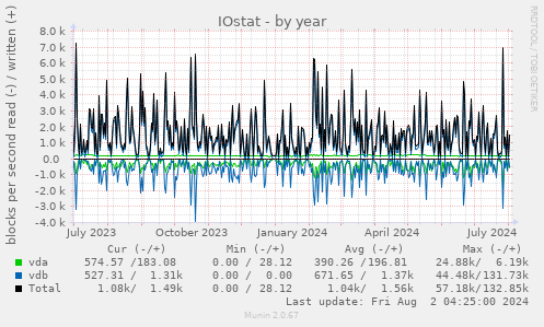 IOstat