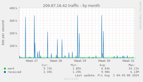 209.87.16.42 traffic