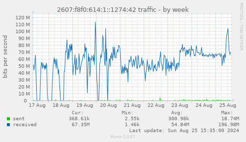 2607:f8f0:614:1::1274:42 traffic