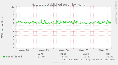 Netstat, established only