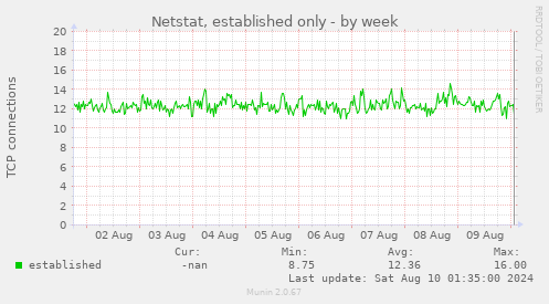 Netstat, established only