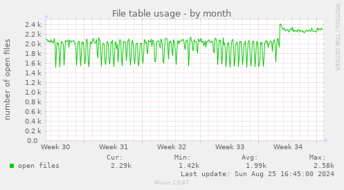 File table usage