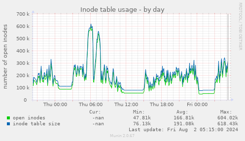 Inode table usage