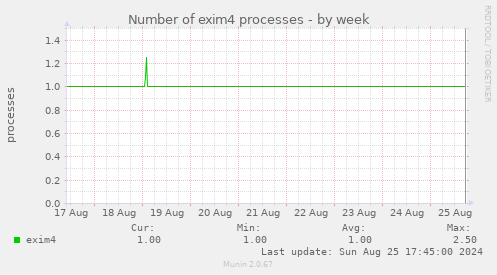 Number of exim4 processes