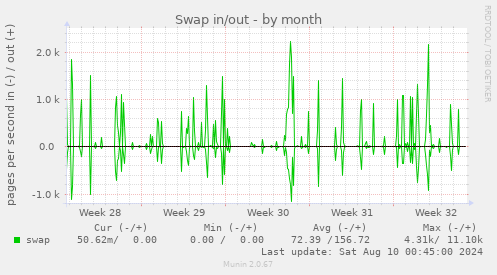 Swap in/out