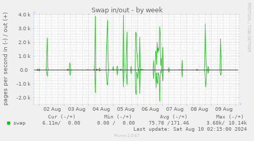 Swap in/out