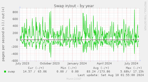 Swap in/out