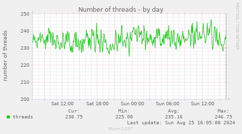 Number of threads