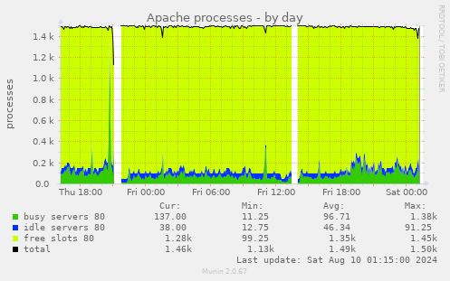 Apache processes